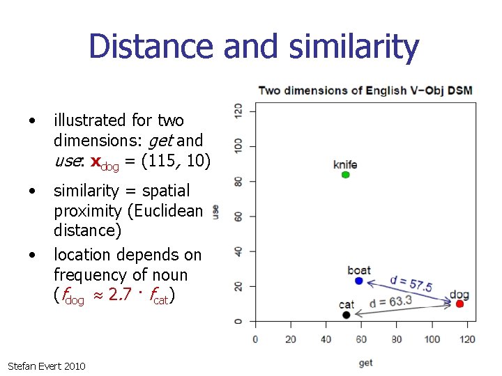 Distance and similarity • illustrated for two dimensions: get and use: xdog = (115,