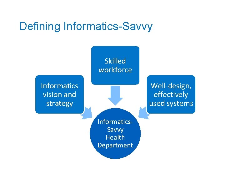 Defining Informatics-Savvy Skilled workforce Informatics vision and strategy Well-design, effectively used systems Informatics. Savvy