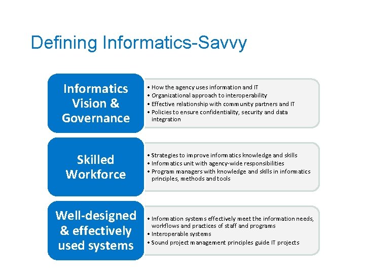 Defining Informatics-Savvy Informatics Vision & Governance • How the agency uses information and IT