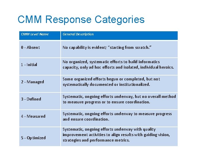 CMM Response Categories CMM Level Name General Description 0 - Absent No capability is