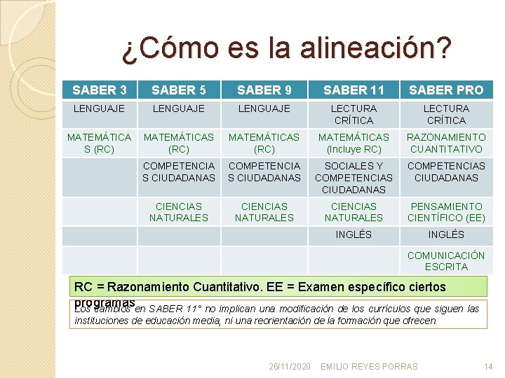 ¿Cómo es la alineación? SABER 3 SABER 5 SABER 9 SABER 11 SABER PRO