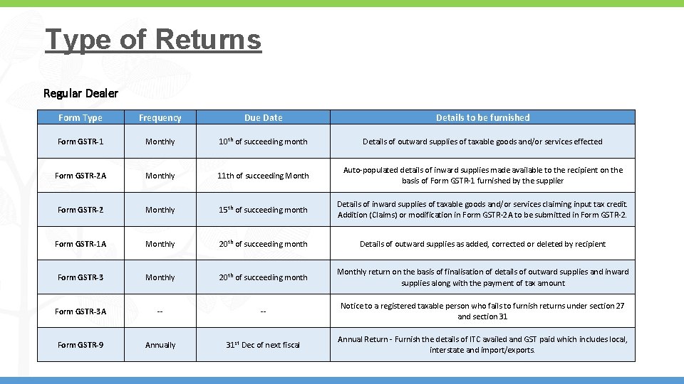 Type of Returns Regular Dealer Form Type Frequency Due Date Details to be furnished