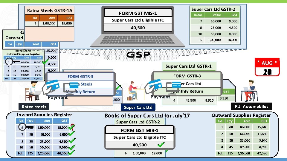 Ratna In. No FORM GST MIS-1 Steels Amt Portal GST Super Cars Ltd Portal