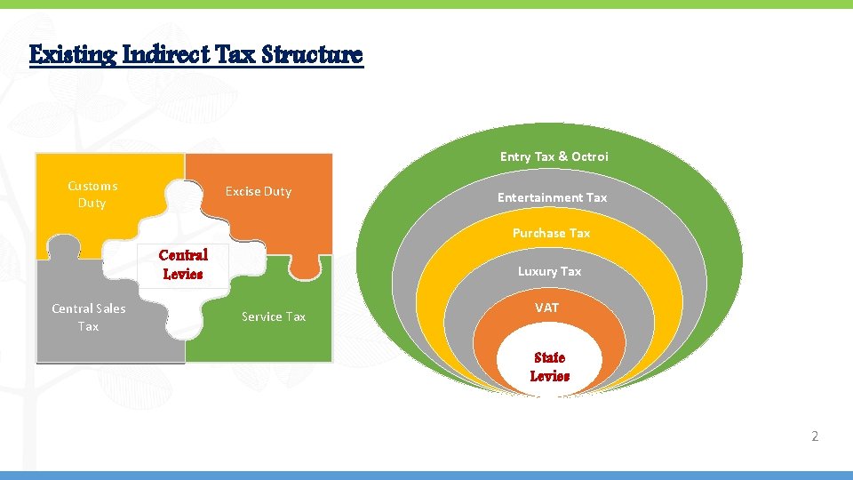 Existing Indirect Tax Structure Entry Tax & Octroi Customs Duty Excise Duty Entertainment Tax