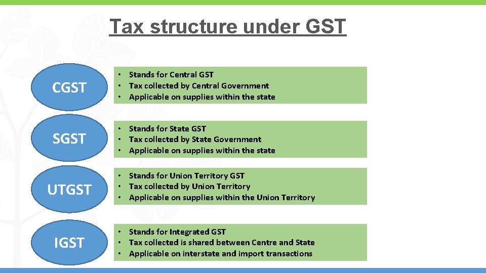 Tax structure under GST CGST • Stands for Central GST • Tax collected by