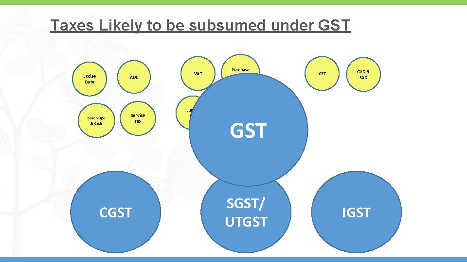 Taxes Likely to be subsumed under GST Excise Duty ADE Surcharge & Cess Service