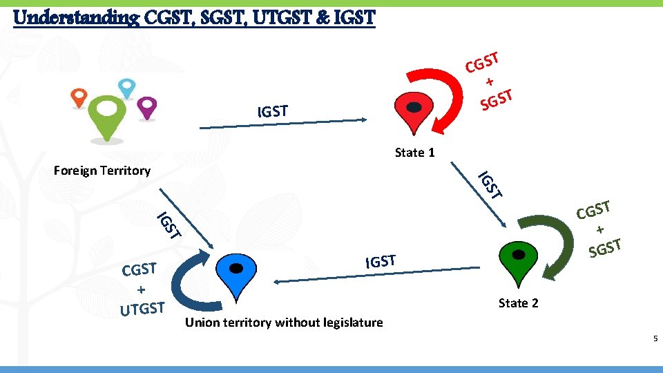 Understanding CGST, SGST, UTGST & IGST T CGS + T S G S IGST