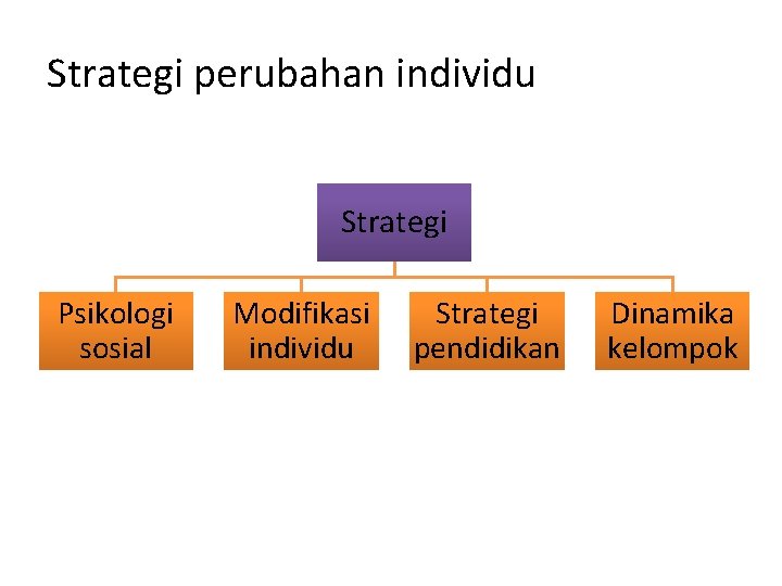 Strategi perubahan individu Strategi Psikologi sosial Modifikasi individu Strategi pendidikan Dinamika kelompok 