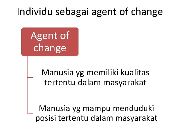 Individu sebagai agent of change Agent of change Manusia yg memiliki kualitas tertentu dalam