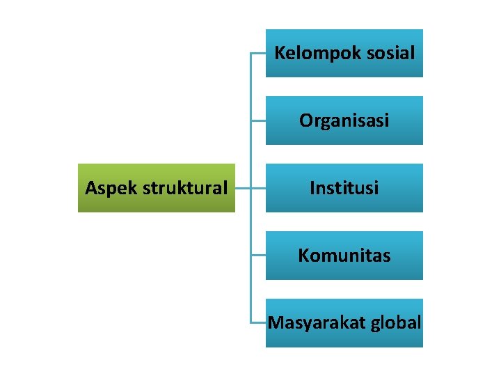 Kelompok sosial Organisasi Aspek struktural Institusi Komunitas Masyarakat global 