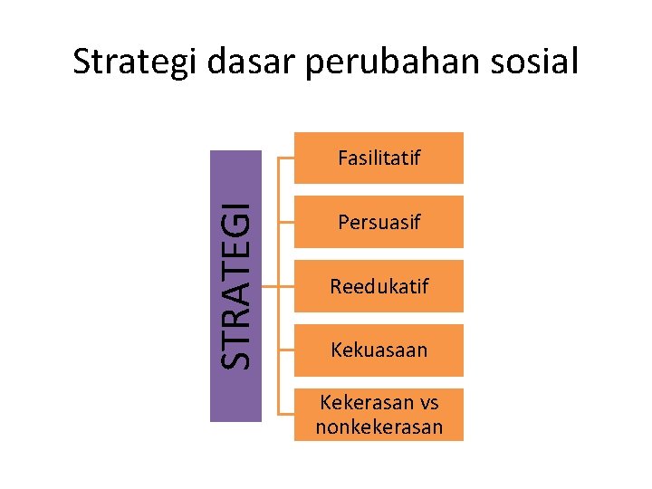 Strategi dasar perubahan sosial STRATEGI Fasilitatif Persuasif Reedukatif Kekuasaan Kekerasan vs nonkekerasan 
