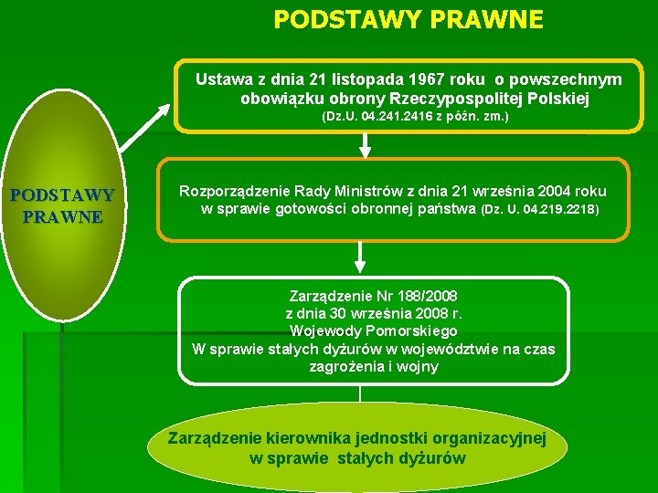 PODSTAWY PRAWNE Ustawa z dnia 21 listopada 1967 roku o powszechnym obowiązku obrony Rzeczypospolitej