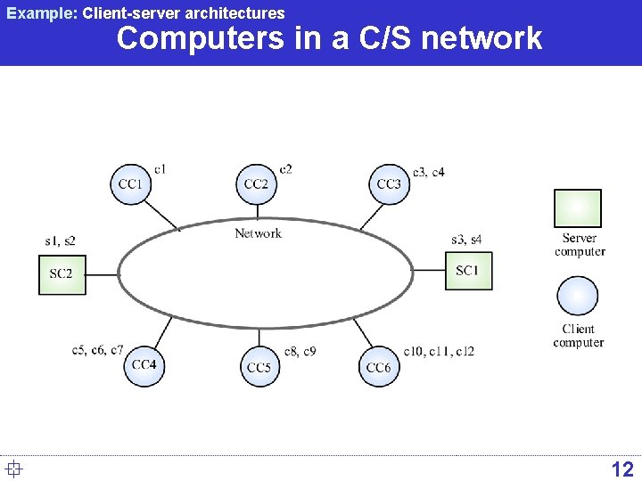 Example: Client-server architectures Computers in a C/S network ° 12 