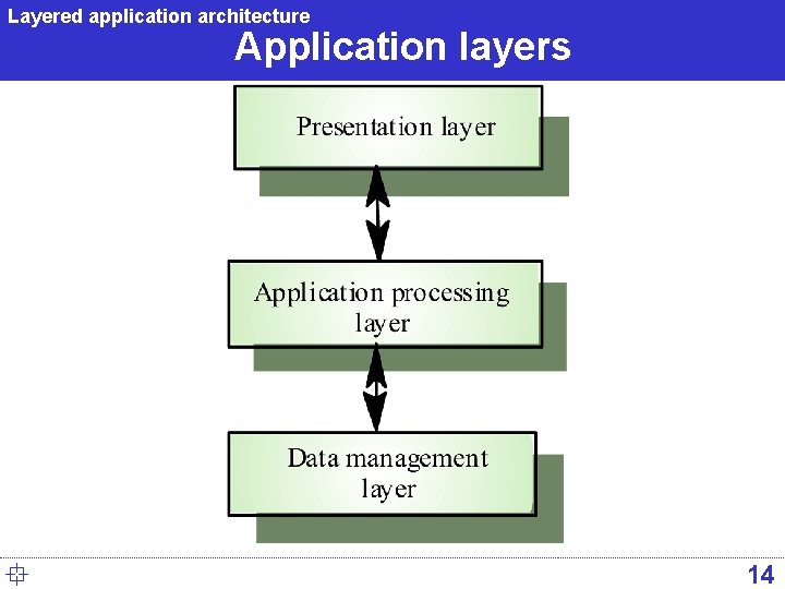 Layered application architecture Application layers ° 14 