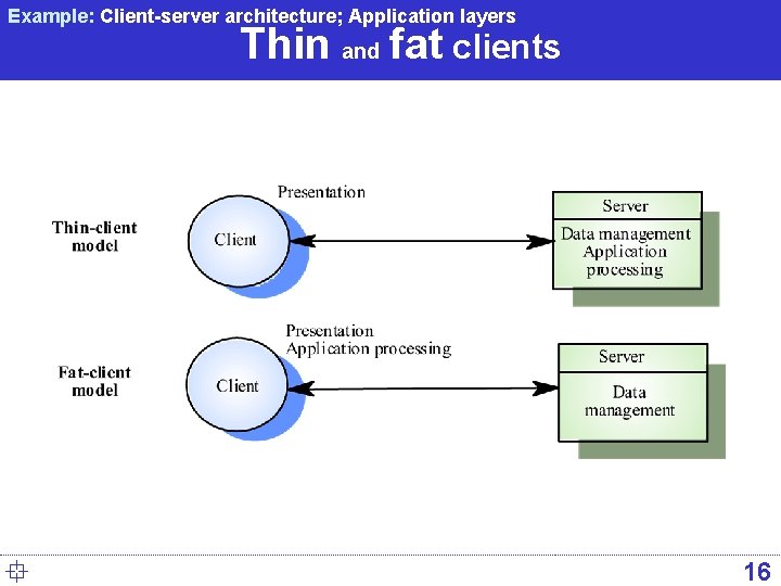 Example: Client-server architecture; Application layers Thin and fat clients ° 16 