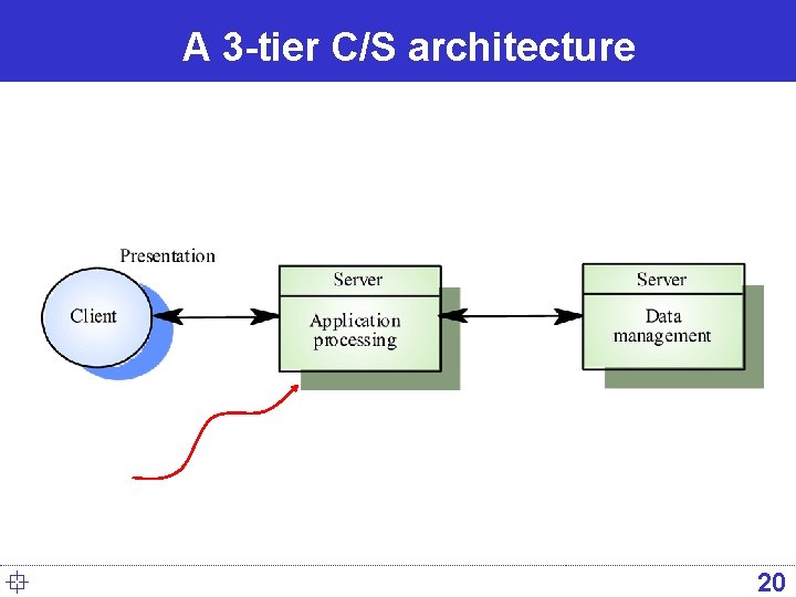 A 3 -tier C/S architecture ° 20 