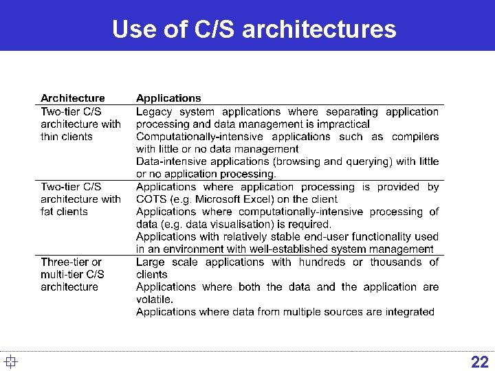 Use of C/S architectures ° 22 