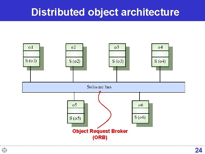 Distributed object architecture Object Request Broker (ORB) ° 24 
