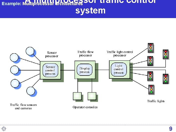 A multiprocessor traffic control system Example: Multiprocessor architectures ° 9 