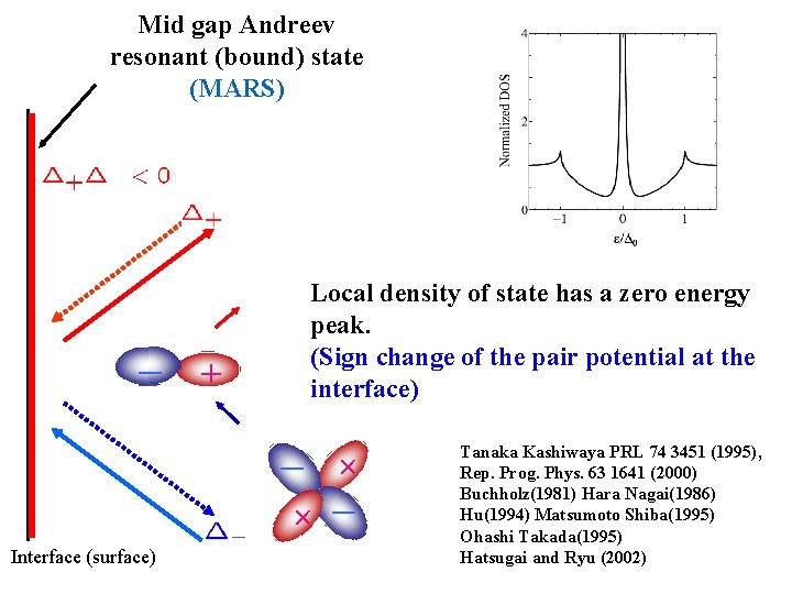 Mid gap Andreev resonant (bound) state (MARS) Interface (surface) ー ＋ ＋ ＋ ー