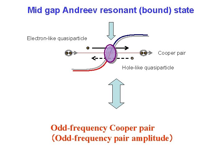 Mid gap Andreev resonant (bound) state Electron-like quasiparticle Cooper pair Hole-like quasiparticle Odd-frequency Cooper