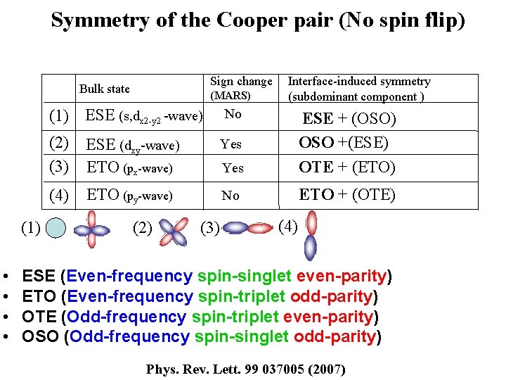 Symmetry of the Cooper pair (No spin flip) Sign change Bulk state (MARS) (1)