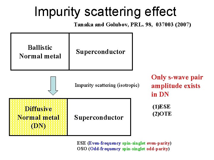 Impurity scattering effect Tanaka and Golubov, PRL. 98, 037003 (2007) Ballistic Normal metal Superconductor