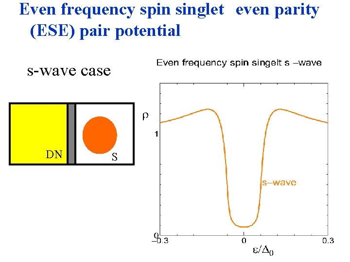 Even frequency spin singlet　even parity 　(ESE) pair potential s-wave case DN S 