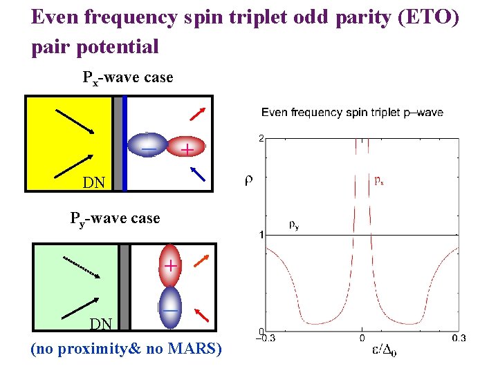 Even frequency spin triplet odd parity (ETO) pair potential Px-wave case ー ＋ DN