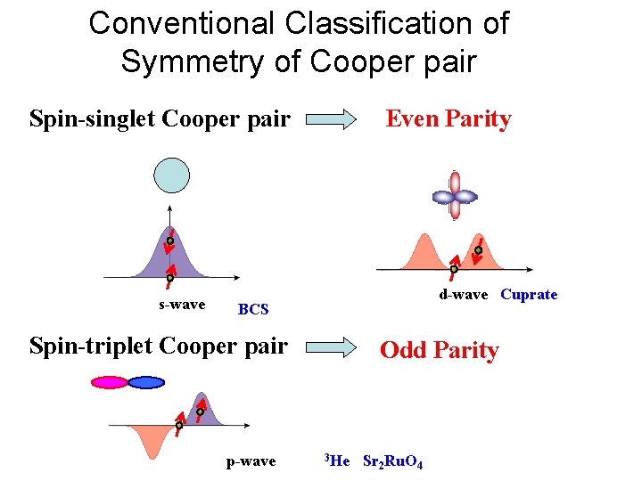 Conventional Classification of Symmetry of Cooper pair Spin-singlet Cooper pair s-wave Even Parity d-wave