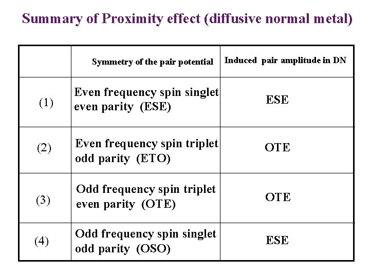 Summary of Proximity effect (diffusive normal metal) Symmetry of the pair potential Induced pair