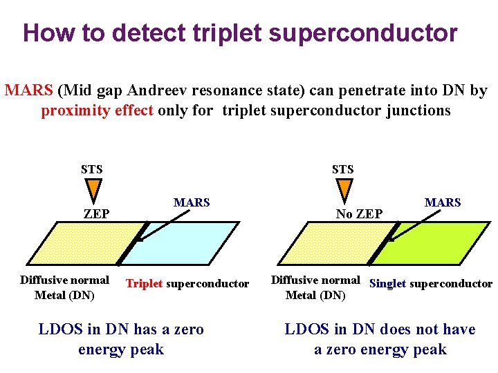 How to detect triplet superconductor MARS (Mid gap Andreev resonance state) can penetrate into