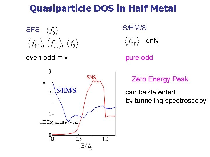 Quasiparticle DOS in Half Metal SFS S/HM/S only even-odd mix pure odd Zero Energy