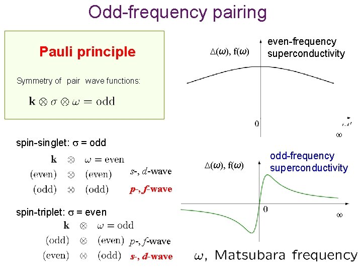 Odd-frequency pairing Pauli principle D(ω), D(w) f(ω) even-frequency superconductivity Symmetry of　pair　wave functions: w spin-singlet: