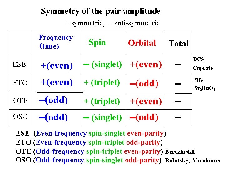 Symmetry of the pair amplitude + symmetric, - anti-symmetric Frequency （time) Spin Orbital -