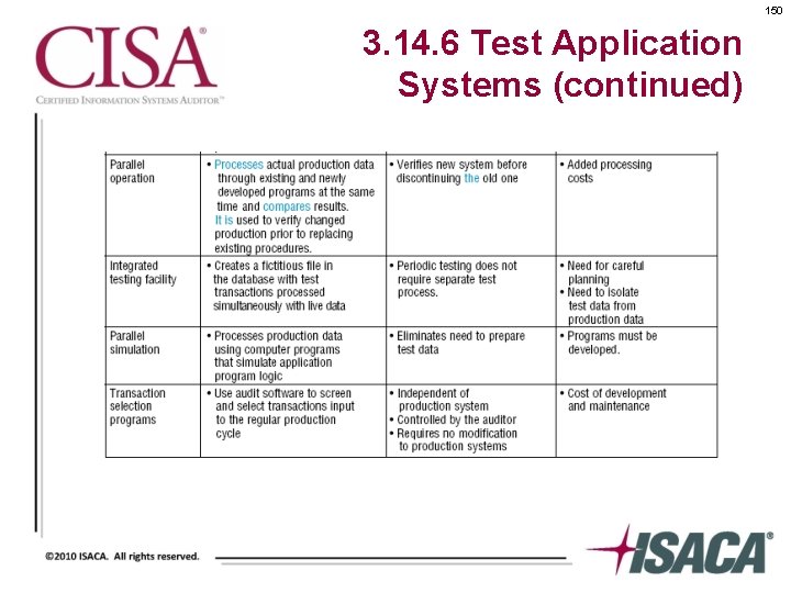 150 3. 14. 6 Test Application Systems (continued) 