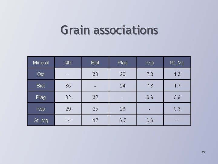 Grain associations Mineral Qtz Biot Plag Ksp Gt_Mg Qtz - 30 20 7. 3