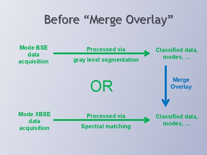 Before “Merge Overlay” Mode BSE data acquisition Processed via gray level segmentation OR Mode