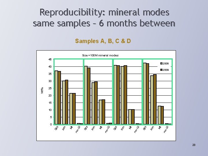 Reproducibility: mineral modes same samples – 6 months between Samples A, B, C &