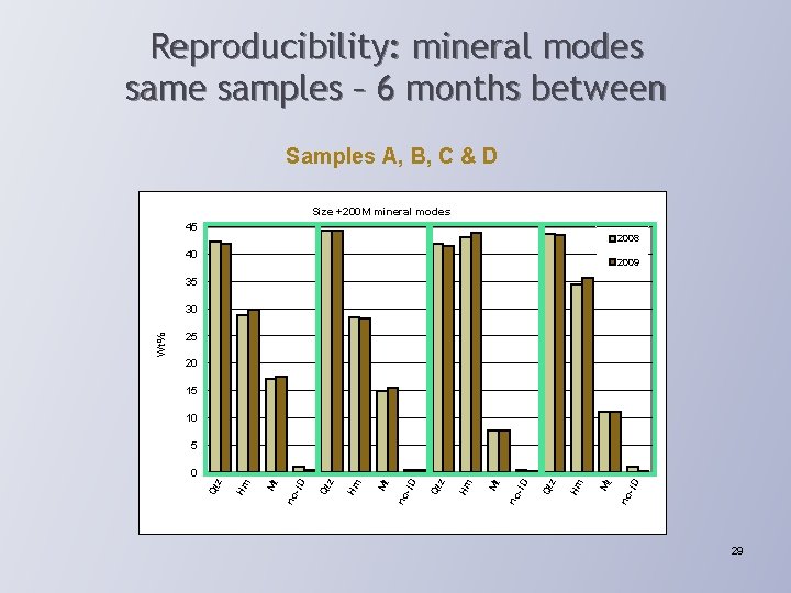 Reproducibility: mineral modes same samples – 6 months between Samples A, B, C &