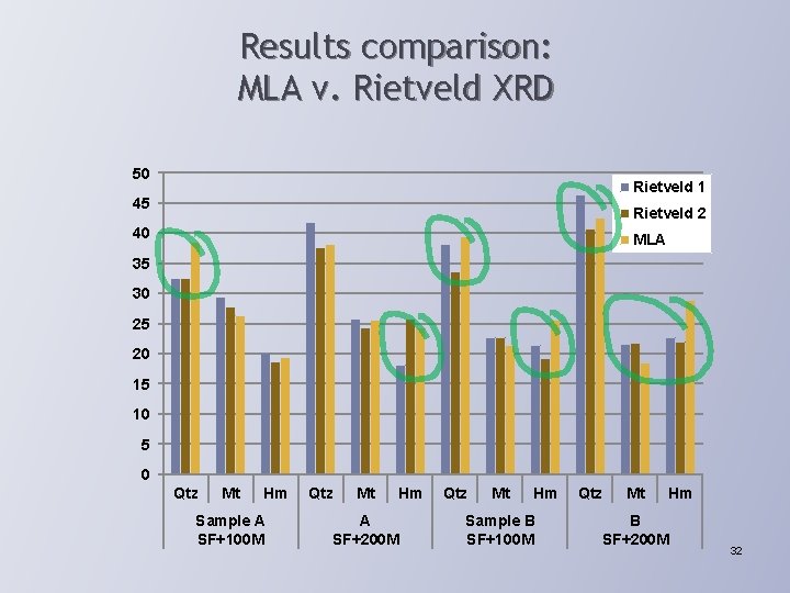 Results comparison: MLA v. Rietveld XRD 50 Rietveld 1 45 Rietveld 2 40 MLA