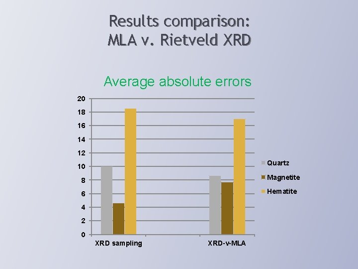 Results comparison: MLA v. Rietveld XRD Average absolute errors 20 18 16 14 12