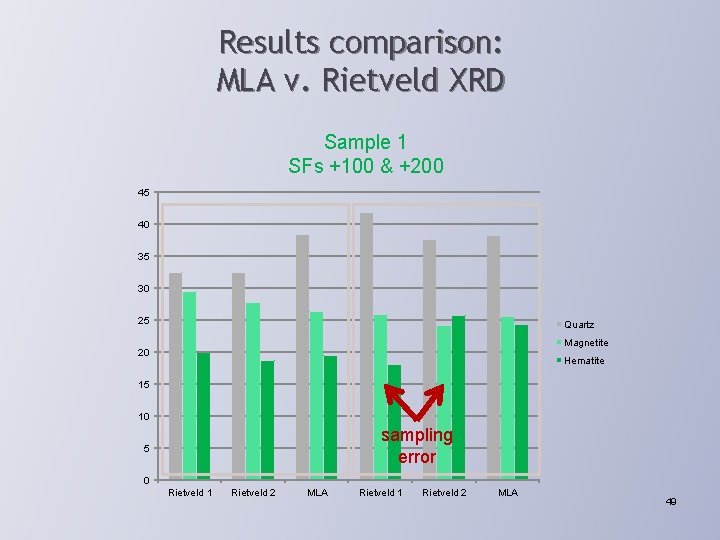 Results comparison: MLA v. Rietveld XRD Sample 1 SFs +100 & +200 45 40