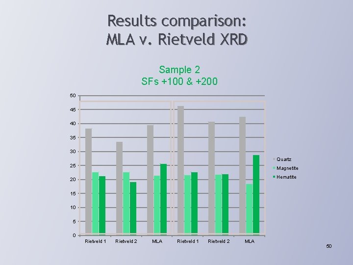 Results comparison: MLA v. Rietveld XRD Sample 2 SFs +100 & +200 50 45