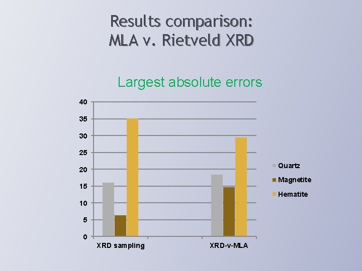 Results comparison: MLA v. Rietveld XRD Largest absolute errors 40 35 30 25 Quartz