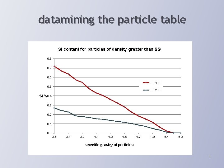 datamining the particle table Si content for particles of density greater than SG 0.