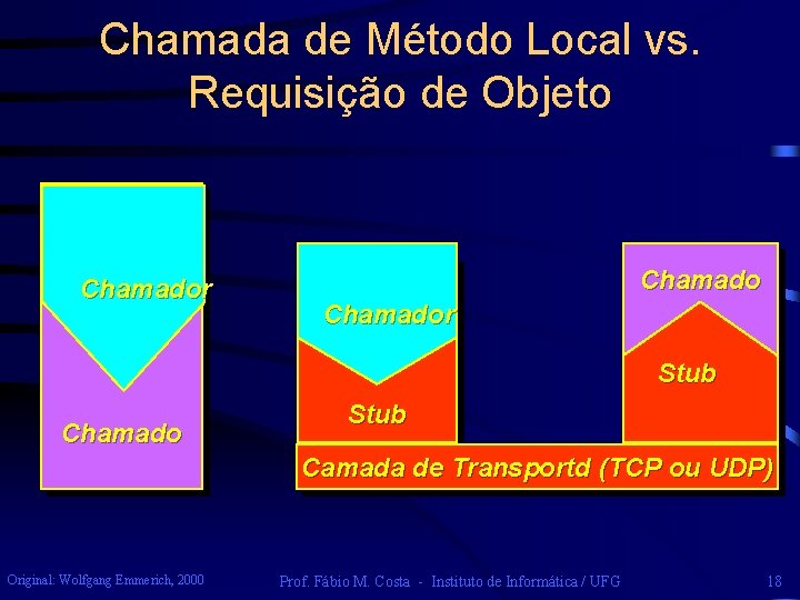 Chamada de Método Local vs. Requisição de Objeto Caller Chamador Stub Chamado Stub Camada