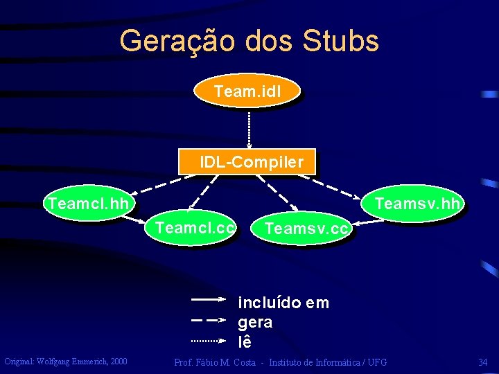 Geração dos Stubs Team. idl IDL-Compiler Teamcl. hh Teamsv. hh Teamcl. cc Teamsv. cc