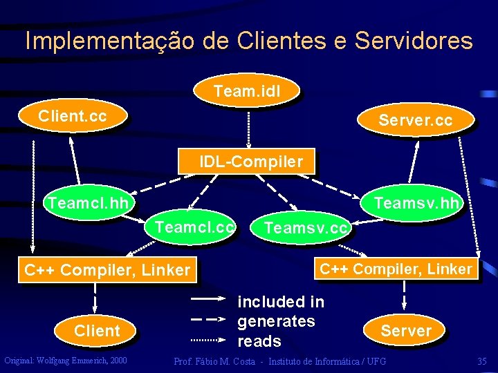 Implementação de Clientes e Servidores Team. idl Client. cc Server. cc IDL-Compiler Teamcl. hh