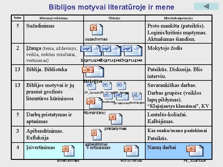 Biblijos motyvai literatūroje ir mene Trukmė Mokomoji veikla/tema Užduotys Metodai/kompetencijos 5 Sužadinimas Proto mankšta